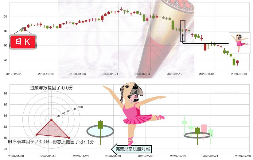 Wayfair(usW)单针探底(定海神针)K线图-阿布量化