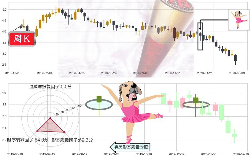 鑫苑置业(usXIN)单针探底(定海神针)K线图-阿布量化