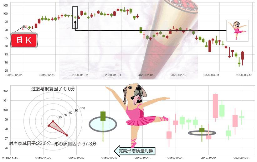 赛灵思(usXLNX)单针探底（定海神针）K线图-阿布量化