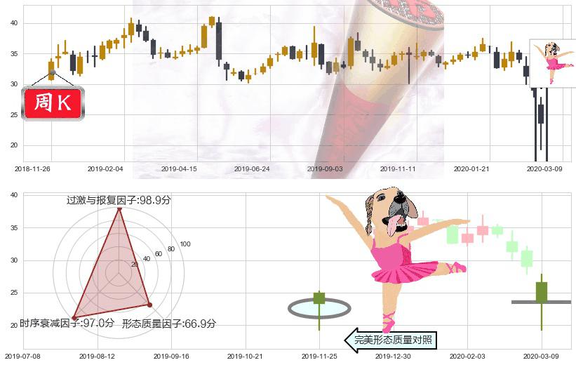 Yelp(usYELP)单针探底(定海神针)K线图-阿布量化