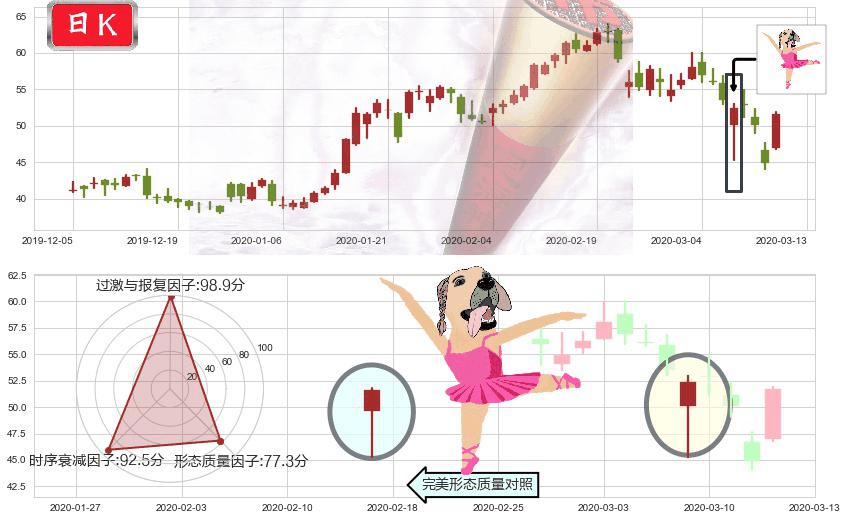 再鼎医药(usZLAB)单针探底（定海神针）K线图-阿布量化