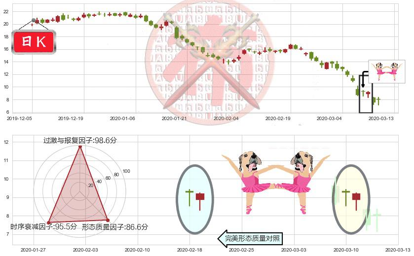 美国铝业(usAA)双针探底K线图-阿布量化