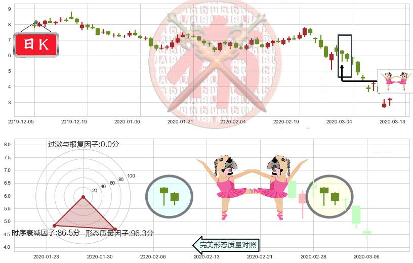 AMC娱乐(usAMC)双针探底K线图-阿布量化