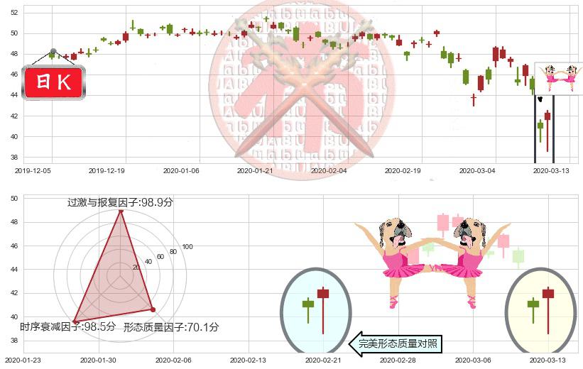 阿斯利康(usAZN)双针探底K线图-阿布量化