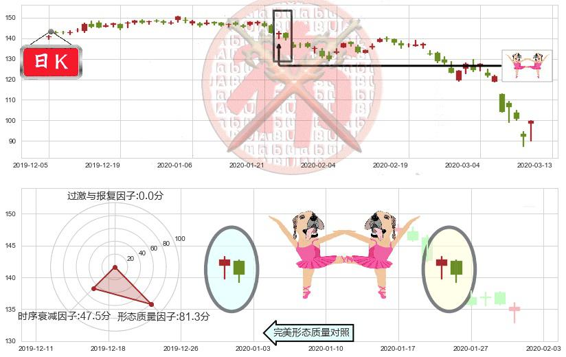 卡特彼勒(usCAT)双针探底K线图-阿布量化