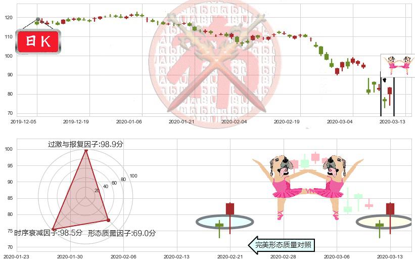 雪佛龙(usCVX)双针探底K线图-阿布量化