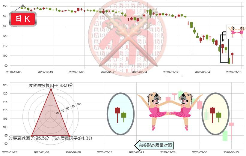迪士尼(usDIS)双针探底K线图-阿布量化