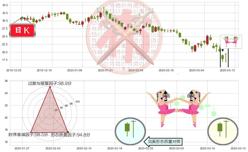 Editas Medicine(usEDIT)双针探底K线图-阿布量化