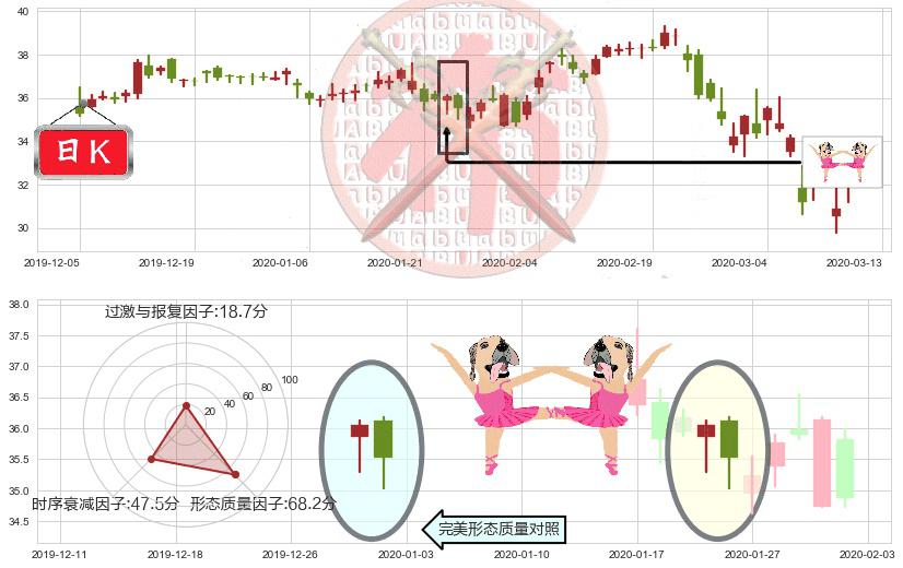 快扣(usFAST)双针探底K线图-阿布量化