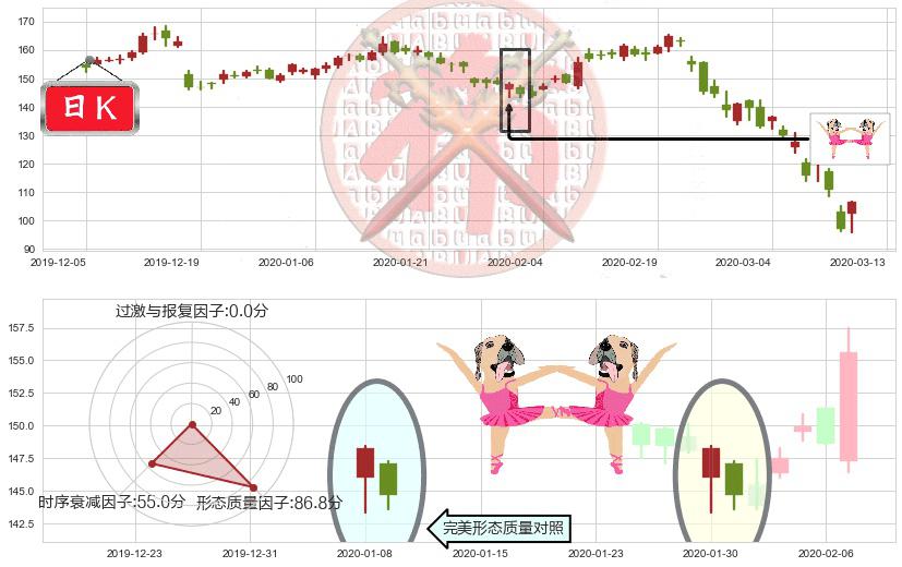联邦快递(usFDX)双针探底K线图-阿布量化