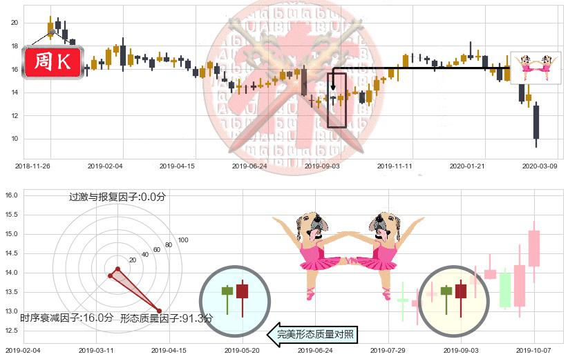 FireEye(usFEYE)双针探底K线图-阿布量化