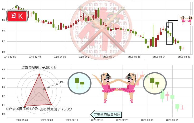 钜派投资(usJP)双针探底K线图-阿布量化
