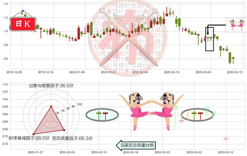 Marathon Digital Holdings Inc(usMARA)双针探底K线图-阿布量化