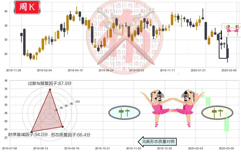 陌陌(usMOMO)双针探底K线图-阿布量化
