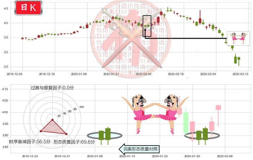 诺基亚(usNOK)双针探底K线图-阿布量化
