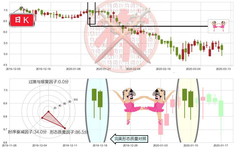 精锐教育(usONE)双针探底K线图-阿布量化