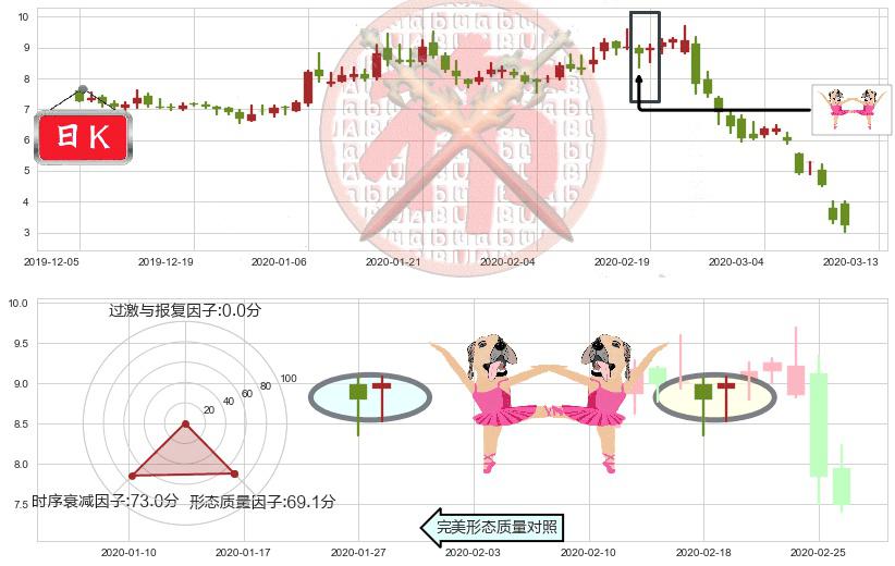 Overstock.com(usOSTK)双针探底K线图-阿布量化