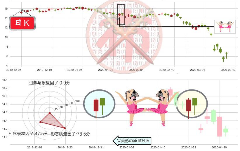 巴西石油公司(usPBR)双针探底K线图-阿布量化