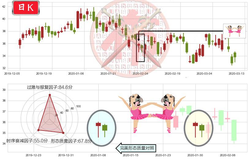 拼多多(usPDD)双针探底K线图-阿布量化