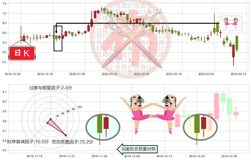 寺库(usSECO)双针探底K线图-阿布量化