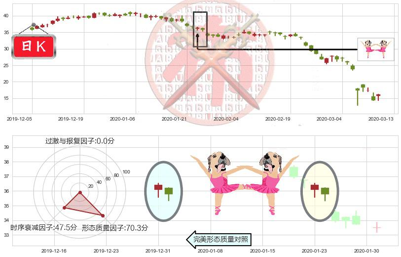 斯伦贝谢(usSLB)双针探底K线图-阿布量化