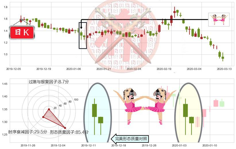 昱辉阳光(usSOL)双针探底K线图-阿布量化