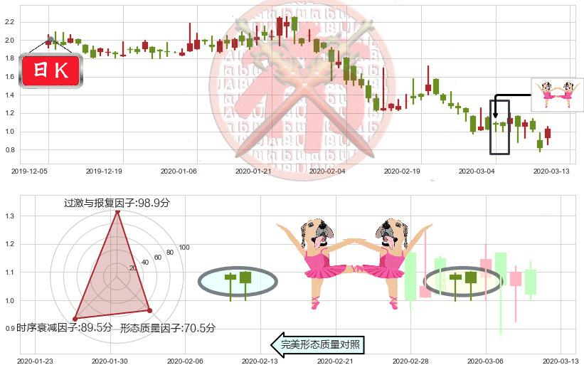 阳光动力(usSPI)双针探底K线图-阿布量化
