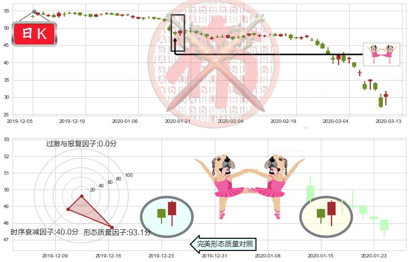 富国银行(usWFC)双针探底K线图-阿布量化