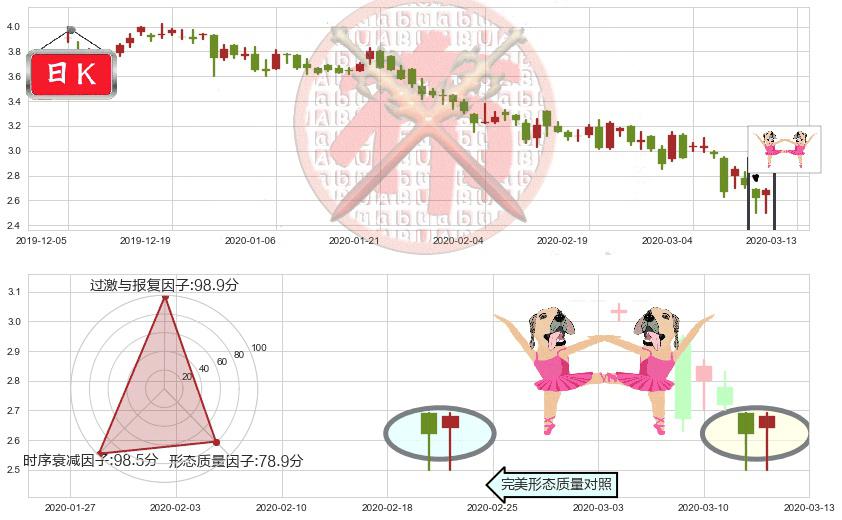 鑫苑置业(usXIN)双针探底K线图-阿布量化