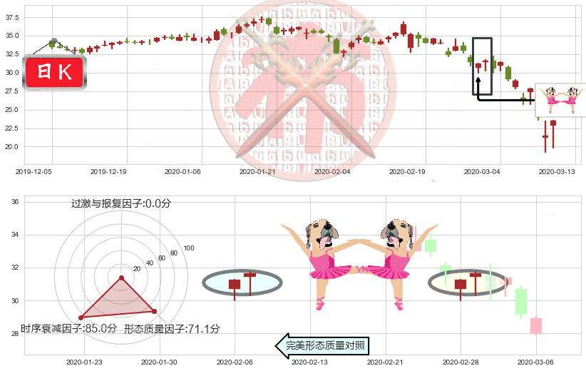 Yelp(usYELP)双针探底K线图-阿布量化