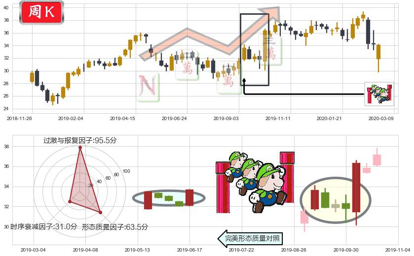 快扣(usFAST)上升三部曲(升势三鸦)K线图-阿布量化