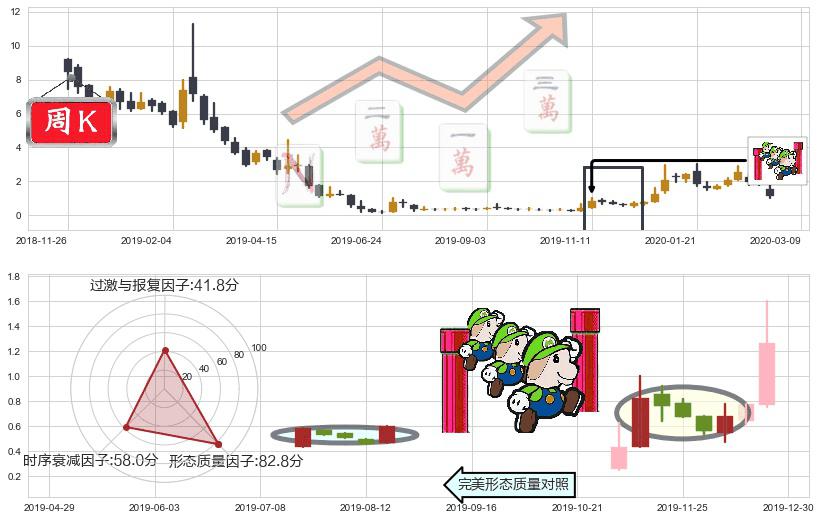 燃料电池能源(usFCEL)上升三部曲(升势三鸦)K线图-阿布量化