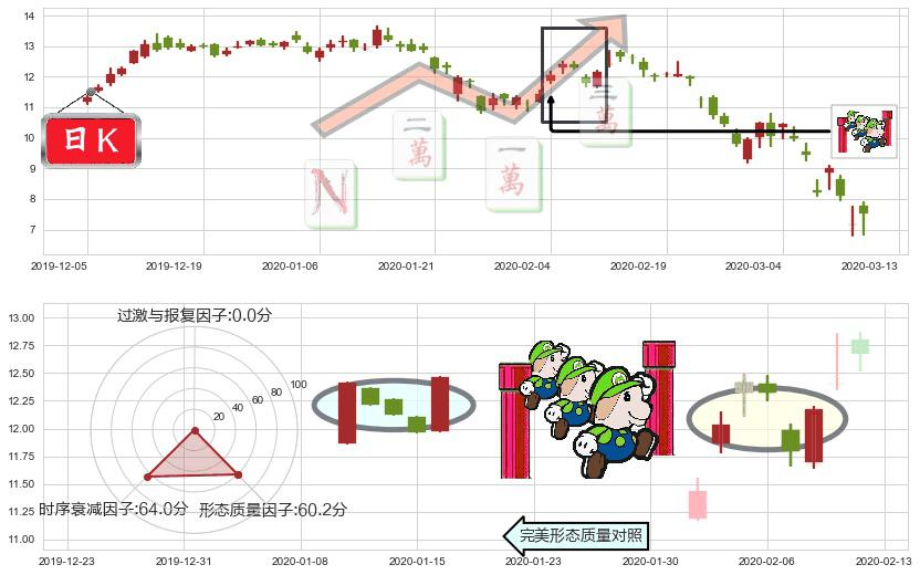 麦克莫兰铜金(usFCX)上升三部曲（升势三鸦）K线图-阿布量化