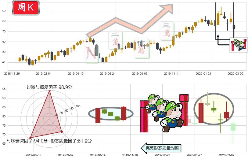 Lumentum控股(usLITE)上升三部曲(升势三鸦)K线图-阿布量化