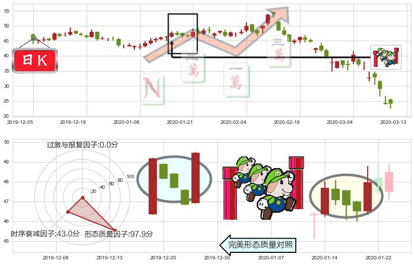 Lyft, Inc.(usLYFT)上升三部曲(升势三鸦)K线图-阿布量化