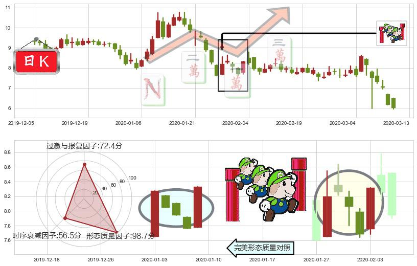 朴新教育(usNEW)上升三部曲(升势三鸦)K线图-阿布量化