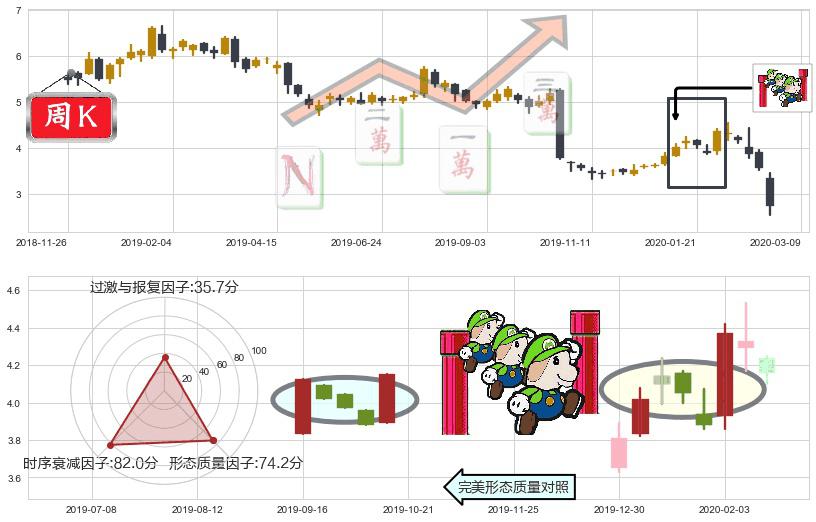 诺基亚(usNOK)上升三部曲(升势三鸦)K线图-阿布量化