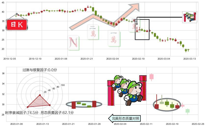 如新集团(usNUS)上升三部曲（升势三鸦）K线图-阿布量化