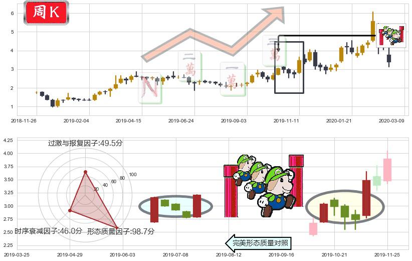 普拉格能源(usPLUG)上升三部曲(升势三鸦)K线图-阿布量化