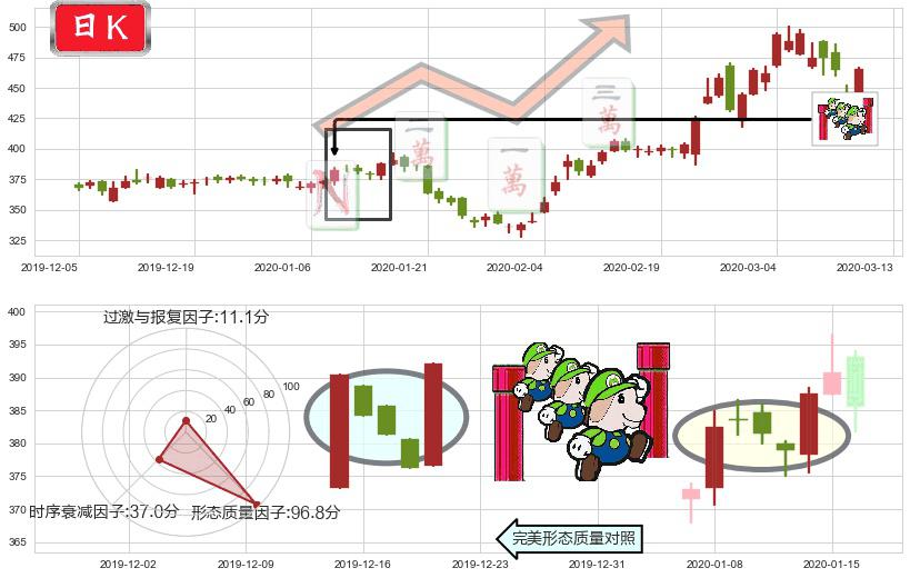 再生元制药(usREGN)上升三部曲(升势三鸦)K线图-阿布量化