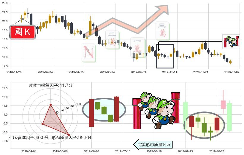 搜狐(usSOHU)上升三部曲(升势三鸦)K线图-阿布量化