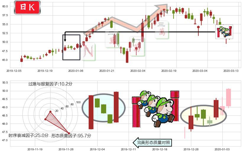 好未来(usTAL)上升三部曲(升势三鸦)K线图-阿布量化
