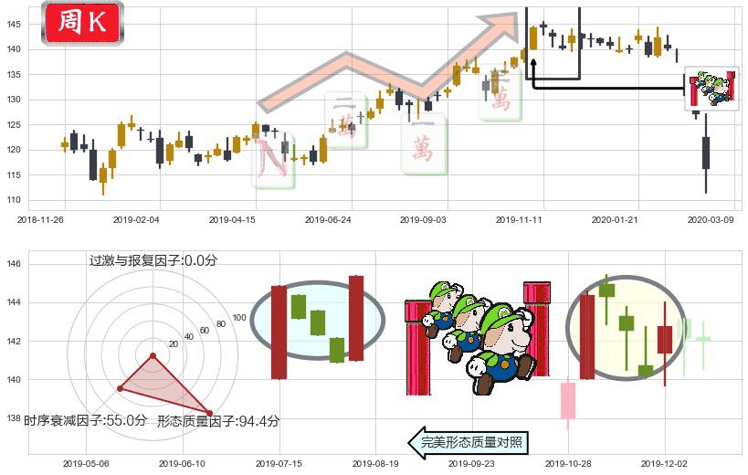 丰田汽车(usTM)上升三部曲(升势三鸦)K线图-阿布量化