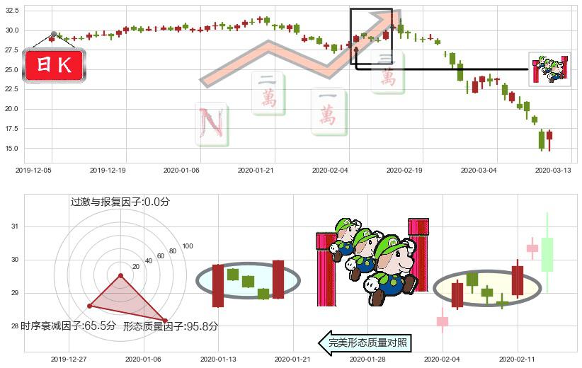 猫途鹰(usTRIP)上升三部曲(升势三鸦)K线图-阿布量化