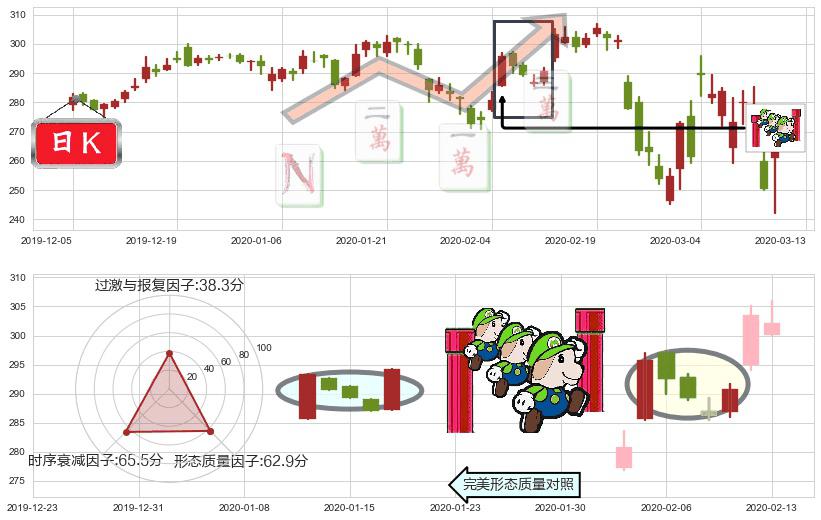 联合健康(usUNH)上升三部曲（升势三鸦）K线图-阿布量化