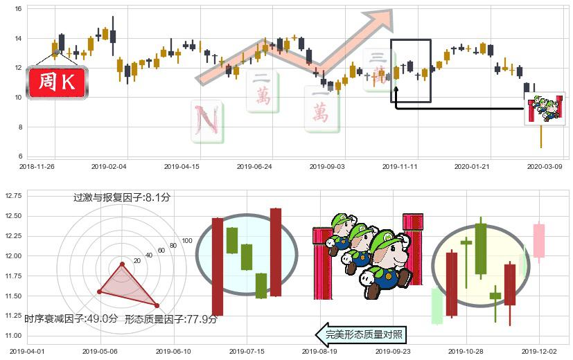 淡水河谷(usVALE)上升三部曲(升势三鸦)K线图-阿布量化