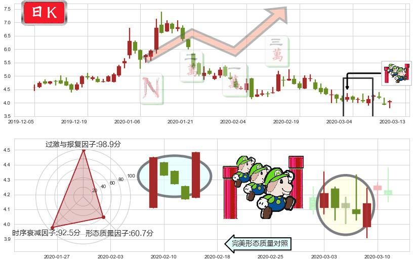 宜人贷(usYRD)上升三部曲(升势三鸦)K线图-阿布量化