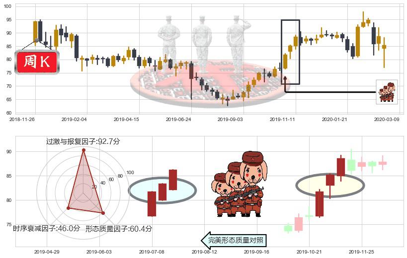 AbbVie(usABBV)红三兵K线图-阿布量化