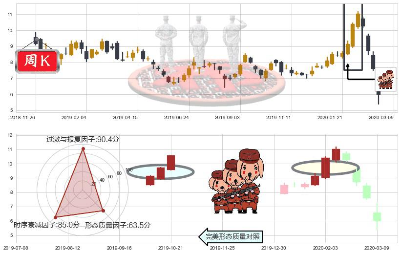 德意志银行(usDB)红三兵K线图-阿布量化
