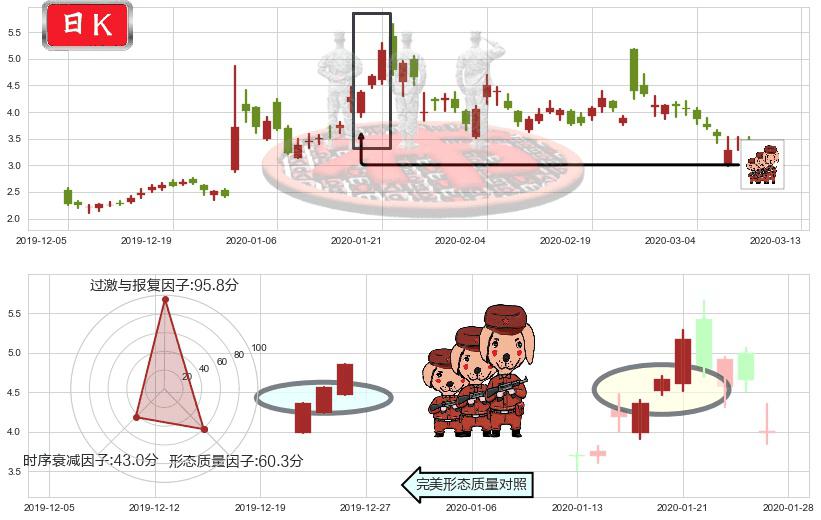 蔚来(usNIO)红三兵K线图-阿布量化